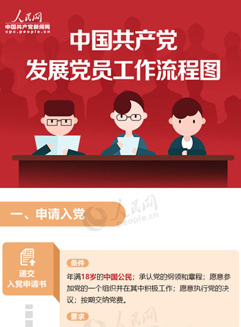 收藏!中國共産黨發展黨員工作流程圖